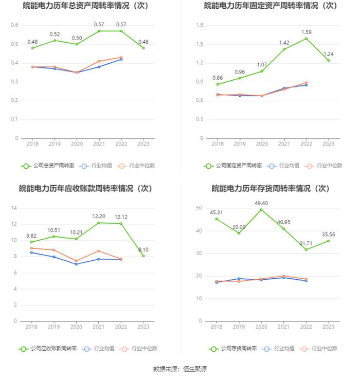 皖能电力：2023年净利润14.30亿元 同比增长186.37% 拟10派2.21元