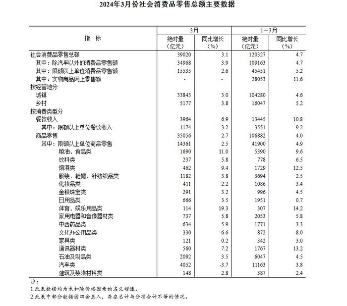 统计局：3月社会消费品零售总额同比增长3.1%