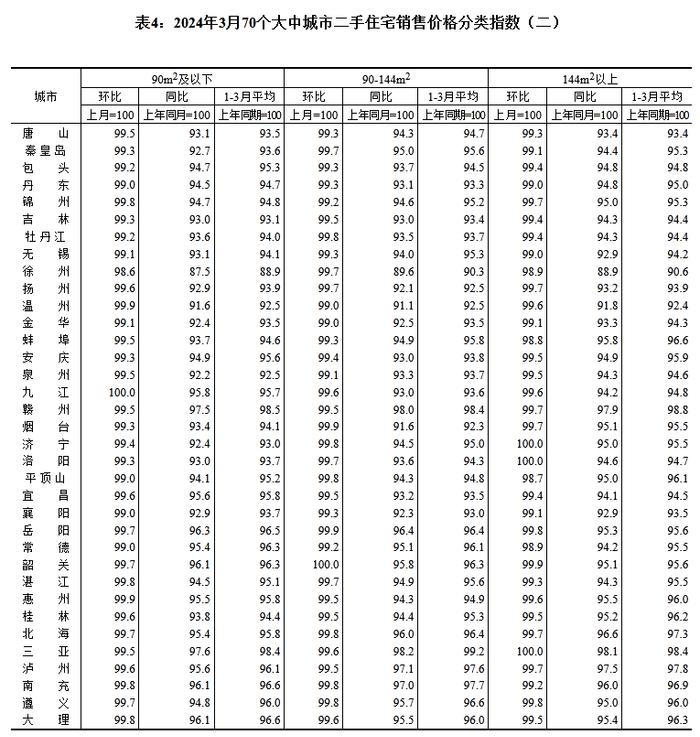 最新70城房价公布！看看你所在的城市→