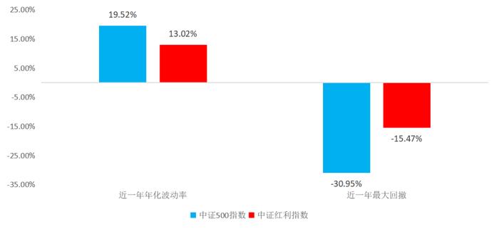 REITs情报站·第9期丨都是高分红，公募REITs与红利策略为何行情分化？