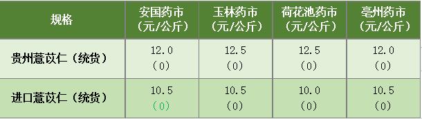 新华指数|市场上货源相对充足，兴仁薏仁米价格增长速度放缓