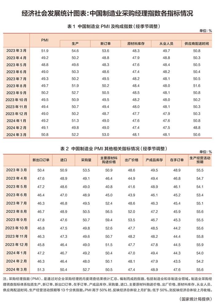 全景看先行指标：一年来中国制造业PMI各指标情况(图表)