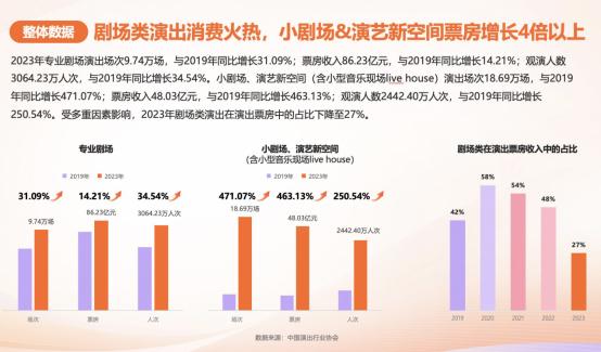 灯塔：2023年5000人以上大型演唱会、音乐节票房177.96亿元