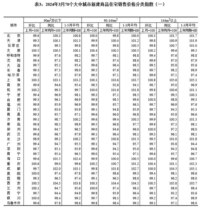 最新70城房价公布！看看你所在的城市→