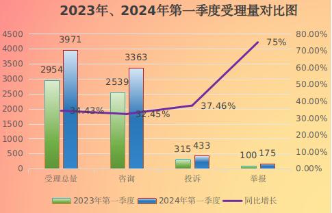 黑龙江省伊春市市场监管局2024年一季度投诉举报咨询数据分析