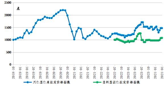 新华指数|市场上货源相对充足，兴仁薏仁米价格增长速度放缓