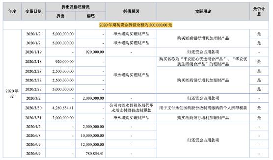 实控人占用公司资金购买理财！永创医药被警告“麻”了！