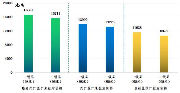 新华指数|市场上货源相对充足，兴仁薏仁米价格增长速度放缓