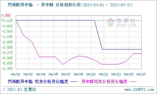 生意社：供需均有利空 丙烯酸异辛酯震荡回落