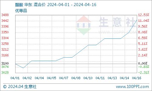 生意社：4月以来醋酸价格走势强势上涨