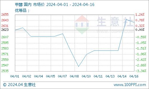 生意社：4月以来醋酸价格走势强势上涨