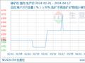 生意社：需求清淡 本周磷矿石市场重心向下运行