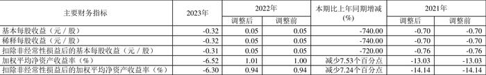 冠城大通：2023年亏损4.45亿元