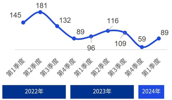 中国内地和香港IPO市场：2024年第一季度回顾