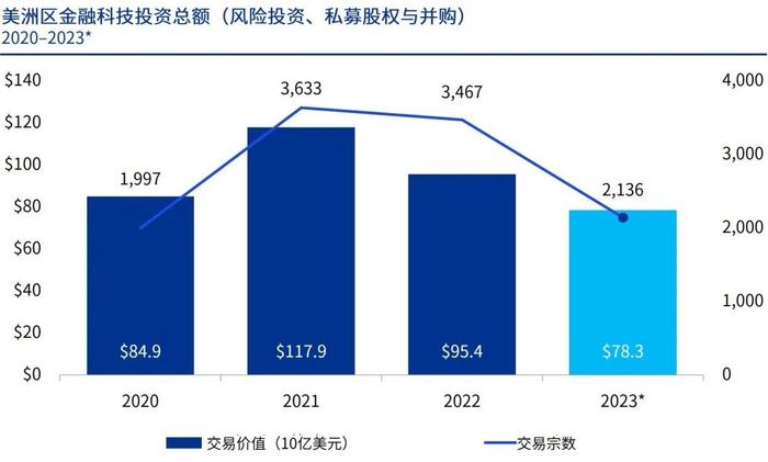 毕马威发布《金融科技动向2023年下半年》报告：区域分化显著，并购机遇浮现