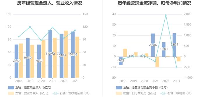 冠城大通：2023年亏损4.45亿元