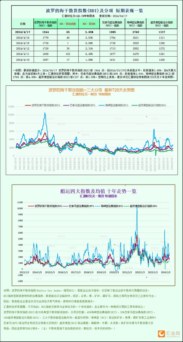 一张图：波罗的海指数上涨，所有类型船舶运价都坚挺