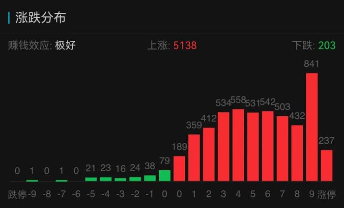 今天，A股全线反攻！5100多只个股上涨，千股涨幅超9%