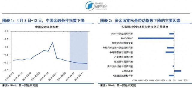 银行间市场流动性保持平稳，债券市场发行额上升 | 第一财经研究院中国金融条件指数周报