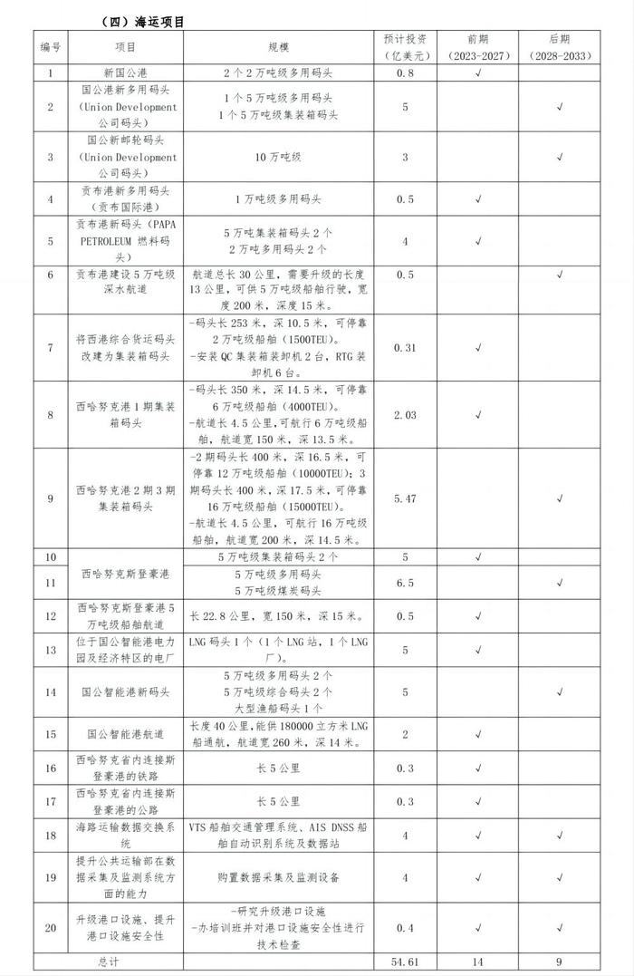 《柬埔寨物流系统总体规划（2023-2033年）》摘译