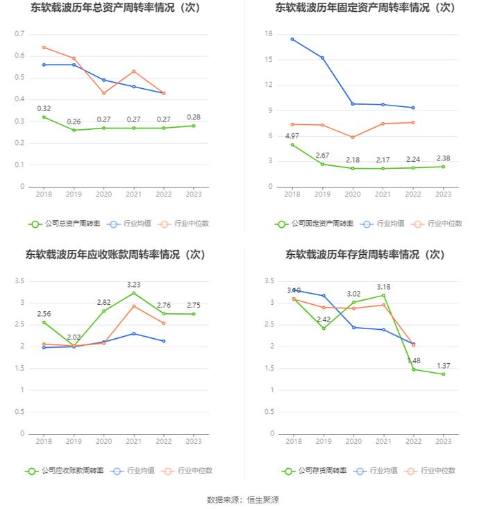 东软载波：2023年净利同比下降62.58% 拟10派1元