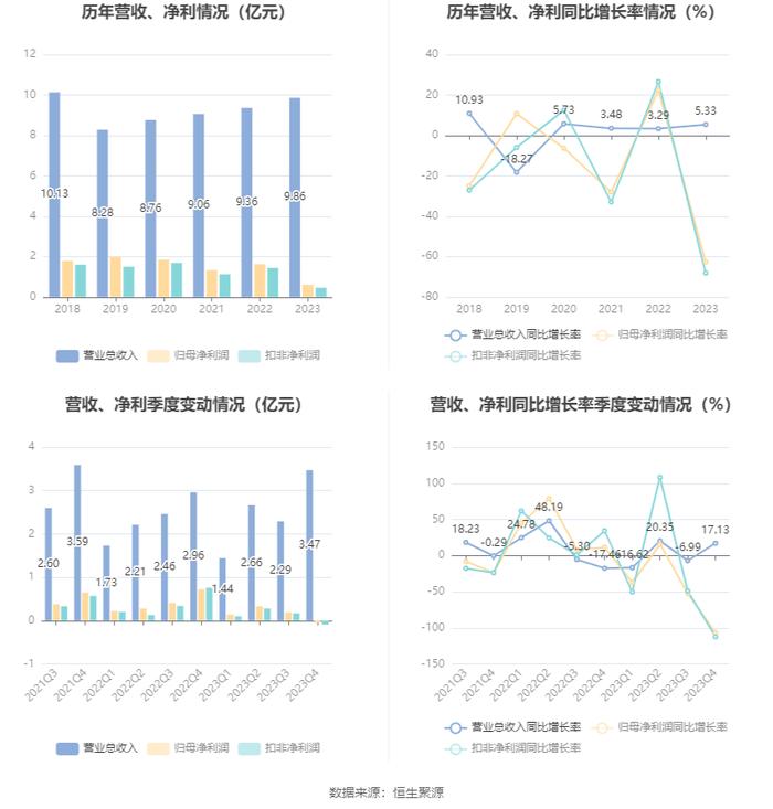 东软载波：2023年净利同比下降62.58% 拟10派1元