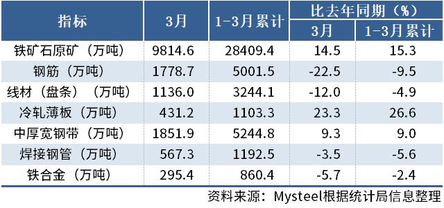 国家统计局：一季度中国钢筋产量5001.5万吨，同比降9.5%