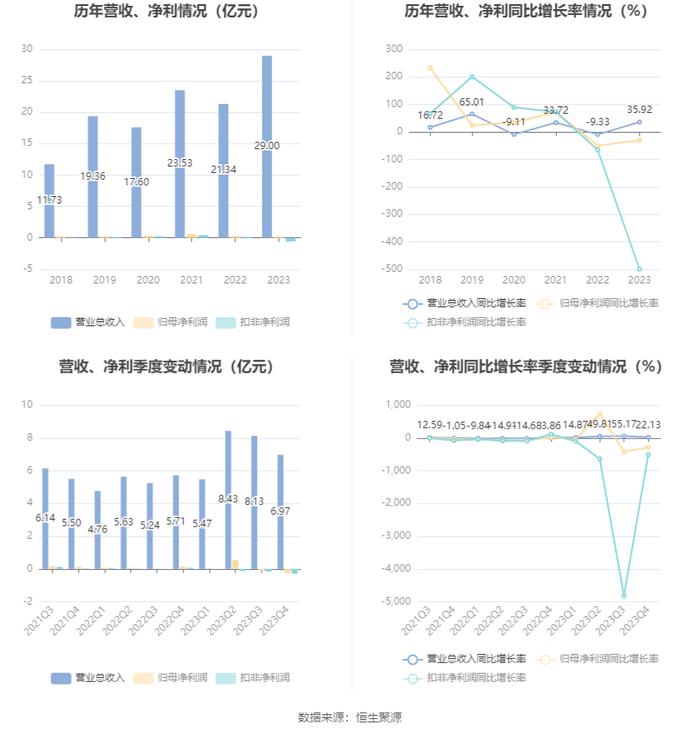 温州宏丰：2023年净利润2112.07万元 同比下降30.35%