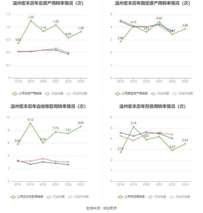 温州宏丰：2023年净利润2112.07万元 同比下降30.35%