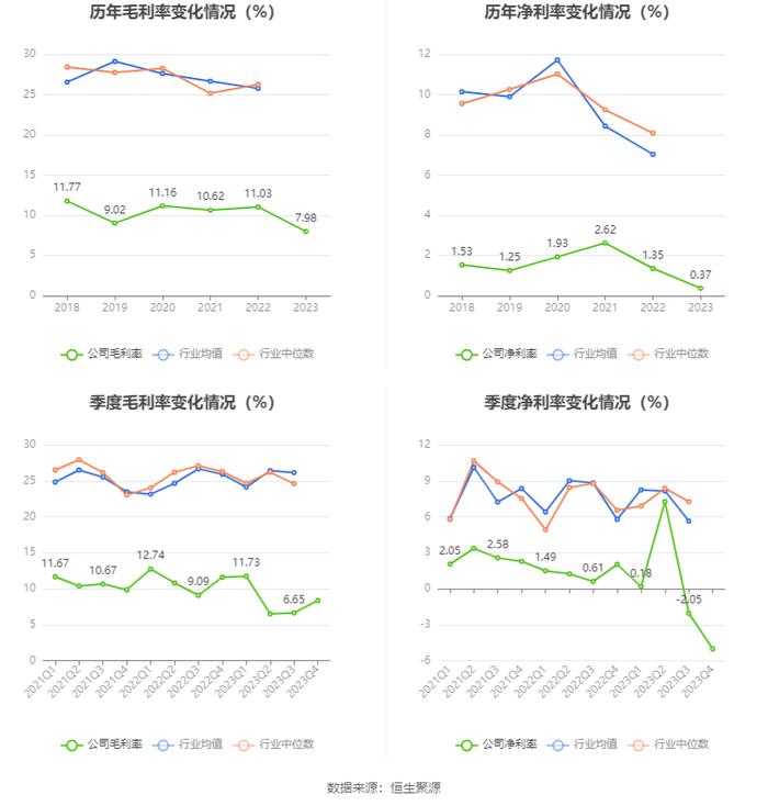 温州宏丰：2023年净利润2112.07万元 同比下降30.35%