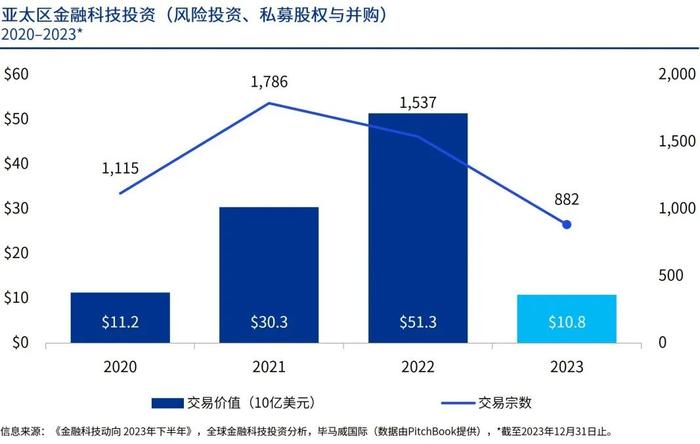 毕马威发布《金融科技动向2023年下半年》报告：区域分化显著，并购机遇浮现