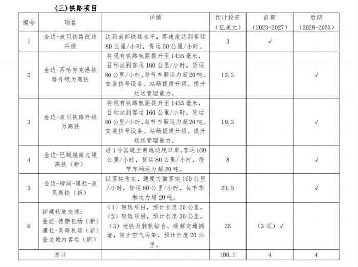 《柬埔寨物流系统总体规划（2023-2033年）》摘译