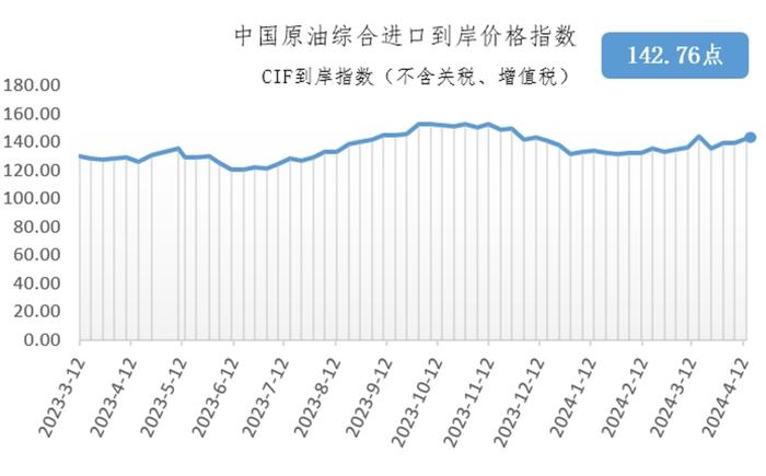 4月8日-14日中国原油综合进口到岸价格指数为142.76点