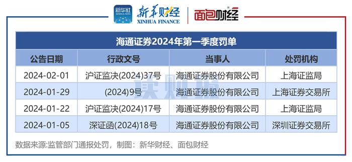 【读财报】券商合规透视：一季度35家被罚，海通证券、招商证券、银河证券等罚单多