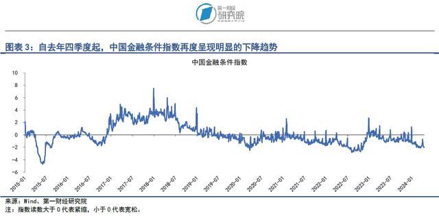 银行间市场流动性保持平稳，债券市场发行额上升 | 第一财经研究院中国金融条件指数周报