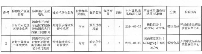 河南省开封市市场监督管理局关于对餐饮食品监督抽检的通告〔2024〕年第3号