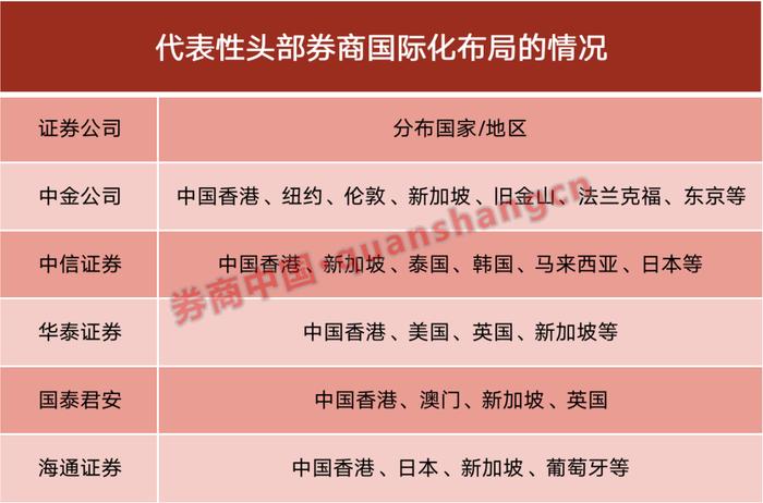 国际业务贡献最高达46%！头部券商"出海"触底反弹，新加坡成"新宠"