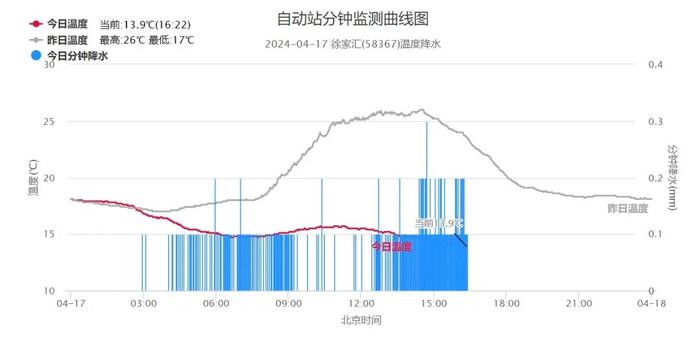 4月以来上海雨日近50年来同期最多，明天雨停天晴