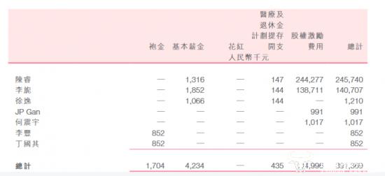 ﻿哔哩哔哩CEO陈睿去年获激励2.46亿？ 但基本薪金179.6万还没COO李旎高