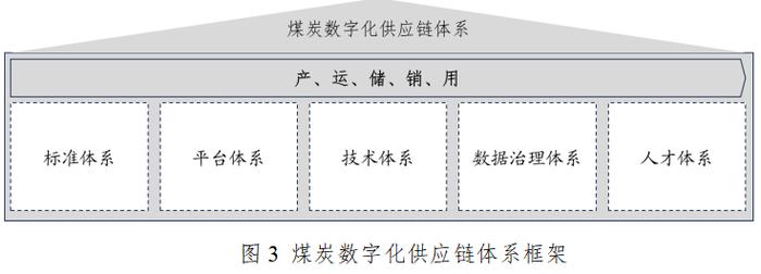 数字化背景下的煤炭供应链体系建设研究