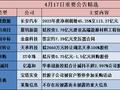 公告精选︱长安汽车：2023年度净利润增45.25%至113.27亿元 拟10派3.43元