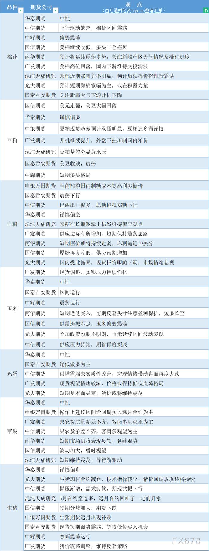 期货公司观点汇总一张图：4月17日农产品（棉花、豆粕、白糖、玉米、鸡蛋、生猪等）