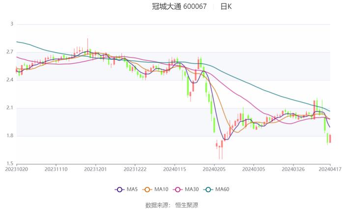 冠城大通：2023年亏损4.45亿元