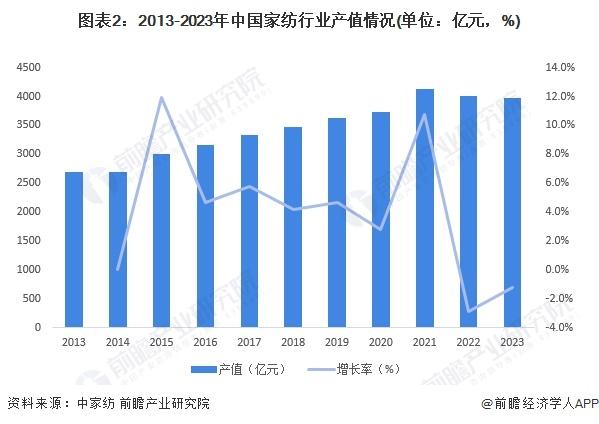 2024年中国家纺行业发展现状分析 2023年中国家纺行业市场规模为2567亿元【组图】