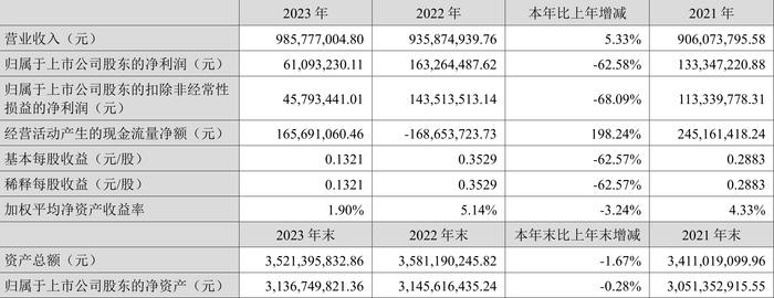 东软载波：2023年净利同比下降62.58% 拟10派1元