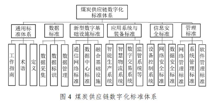 数字化背景下的煤炭供应链体系建设研究