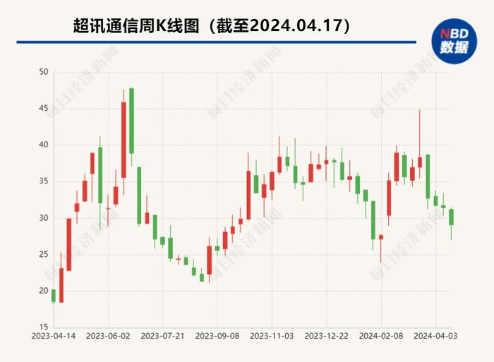 超讯通信2亿元意向金遭拖欠背后：钱是借控股股东的，合作方曾承诺上市公司融资时进行投资