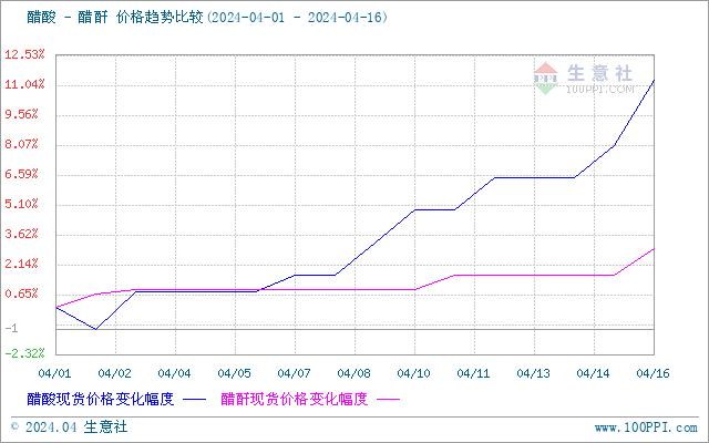 生意社：4月以来醋酸价格走势强势上涨