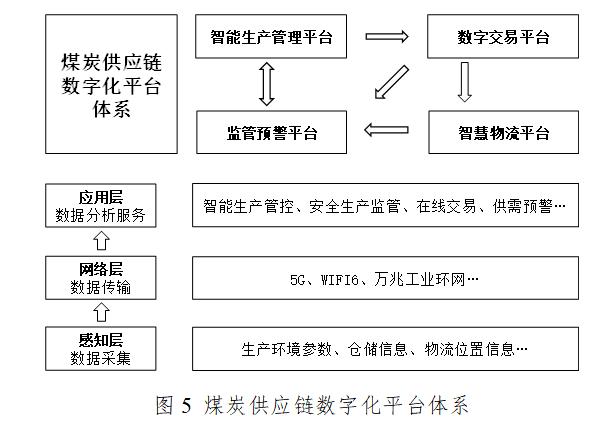 数字化背景下的煤炭供应链体系建设研究