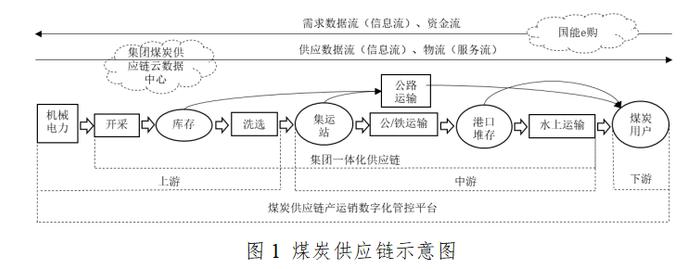 数字化背景下的煤炭供应链体系建设研究